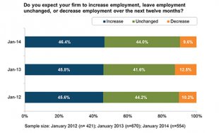 Do you expect your company to increase work, leave employment unchanged, or decrease work on the next twelve months?