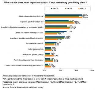do you know the three important factors, if any, restraining your hiring programs?
